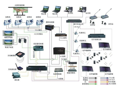 多媒體會議系統(tǒng)的組成及其功能介紹