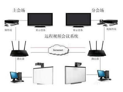 為什么說視頻會(huì)議系統(tǒng)是后來居上？